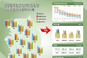 올해 1분기 상가 임대시장 코로나19에 침체 여전…하락세는 둔화