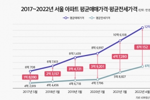 文정부 5년, 서울 전세→매매 어려워졌다…무너진 주거사다리