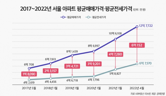 2017~2022년 서울 아파트 평균매매·전세 가격 추이