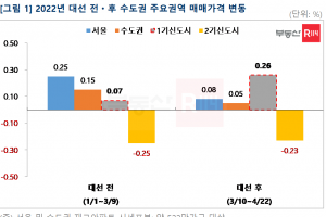 대선 전후 1기 신도시 상승세 가장 두드러져…선거 끝나자 상승폭 3배