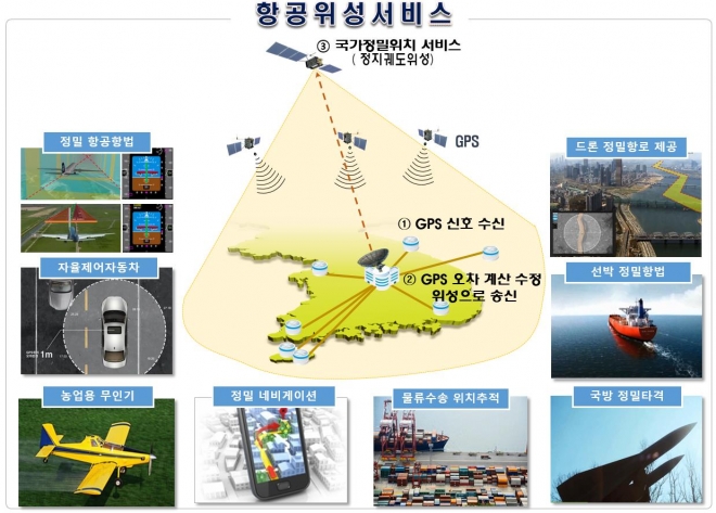 한국형 항공위성서비스 개념