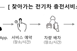 기계장비 공유·신기술 활용한 그린수소 생산 등 ‘실증’