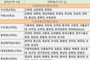 고려대, 성균관대 등 76개교 산학연협력 선도대학 선정