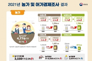 지난해 농가소득, 거리두기 완화·재난지원금으로 ‘역대 최대’