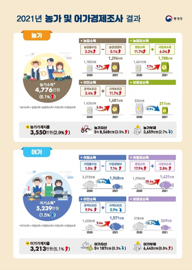 2021년 농가 및 어가경제조사 결과 통계청 제공