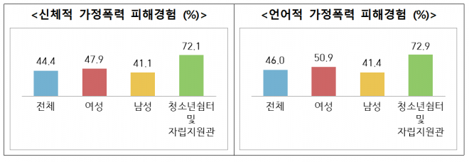 위기 청소년의 신체·언어폭력 피해경험