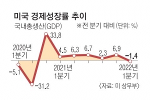 美 1분기 성장률 -1.4%… 우크라 사태 여파에 뒷걸음질