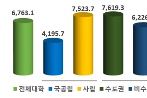 4년제 대학 6곳, 올해 등록금 올렸다