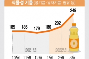 힘겨운 식용유 보릿고개… 유럽 1인 구매 제한, 인도는 튀김 대신 찜