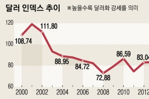 20년 만의 슈퍼달러… 환율 1300원 부추기는 ‘빅스텝’