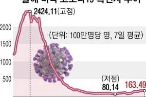 美 “팬데믹 4~6개월 간격 반복… 올여름 또 온다”