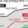 실적 회복에도… 빚 내 현금 쌓는 대기업