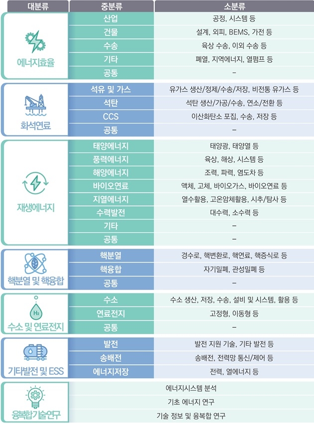 IEA 에너지기술분류표. 산업통상자원부 제공 