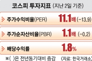 코스피 저평가… 주가수익비율 中·대만보다 낮아