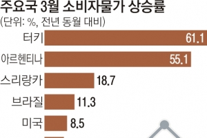 ‘스태그’ 공포에… 美 국채금리 3% 뚫었다