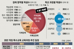 장애·비장애 통합교육 114개교로 확대… 특수학교 고교학점제 도입