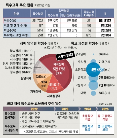 장애·비장애 통합교육 114개교로 확대… 특수학교 고교학점제 도입