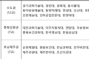 산학협력 선도 전문대 59곳 선정…대학당 20억원 지원