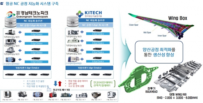 항공우주 부품 공정 지능화 시스템 구축 개념도