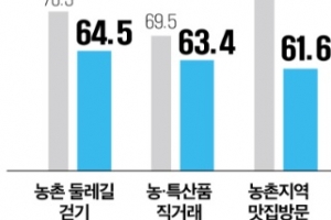 코로나에 농촌관광 급감, 당일·둘레길 걷기 등 변화