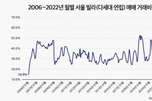 “아파트 너무 비싸”…3월 서울 빌라 매입 비중 역대 최고