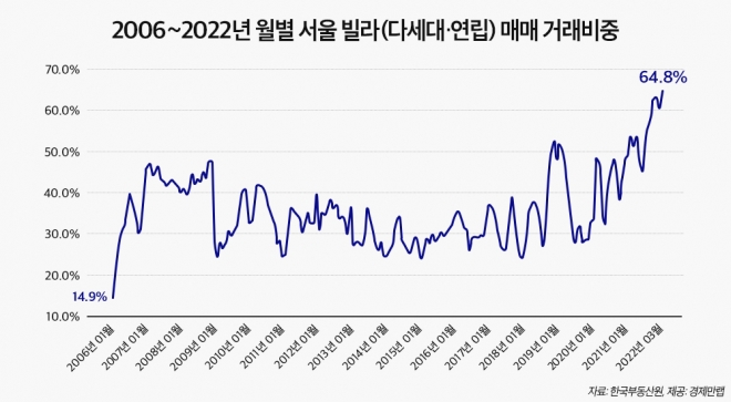 2006~2022 월별 서울 빌라 매매 거래 비중