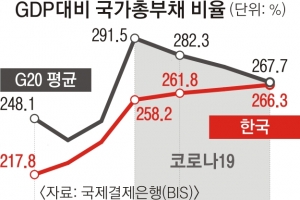 한국 경제 ‘퍼펙트 스톰’ 폭풍전야… 모든 경제지표 ‘빨간불’