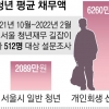 개인회생 신청한 20대 빚 평균 6260만원… “생계비 마련” 43%