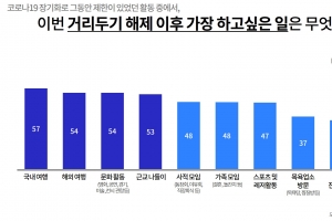 경기도민 절반 “연내 코로나19 이전 일상 회복 가능할 것”…18살 이상 1000명 설문조사… 가장 하고 싶은 일은 국내·외 여행