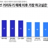 경기도민 절반 “연내 코로나19 이전 일상 회복 가능할 것”…18살 이상 1000명 설문조사… 가장 하고 싶은 일은 국내·외 여행
