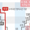 초유의 인플레에… 美 ‘빅스텝’ 밟았다