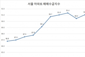 주춤했던 서울 아파트 매수심리, 새 정부 출범 앞두고 다시 회복