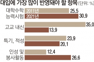 “대입 때 수능 많이 반영해야”… 내신 추월