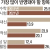 “대입 때 수능 많이 반영해야”… 내신 추월