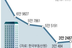 1년 새 ‘반토막’ 아파트 거래량… 尹정부서 다시 날까