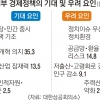 기업 10곳 중 7곳 “고물가 피해”… 새 정부 경제 전망엔 긍정적