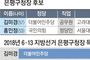 재보궐 땐 野, 대선 땐 與 밀어준 은평… 이번엔 과연 누구를 [6·1 지방선거 서울 구청장 판세 분석]