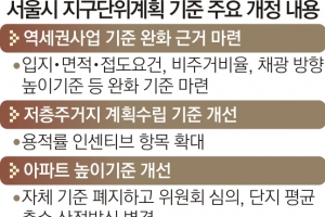 역세권 사업지 20% 확대… 주거비율도 상향