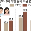 20대 절반 “결혼 후 노키드 좋다”