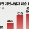 ‘배드뱅크’ 무산에… 자영업자 909조 ‘빚폭탄’ 안전핀 없다