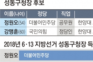 박사과정 동문 대결… 최다 득표 현역, 부동산 민심 이길까