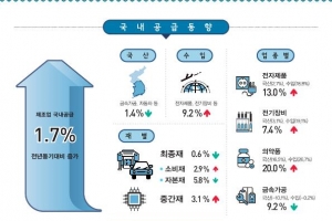 1분기 국내 공급된 제조품 수입비중 최대… 3월 경상수지는 흑자