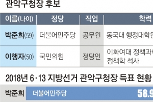 구·시의원 거친 닮은 경력, 젊은 표심 잡기 ‘재대결’ [6·1 지방선거 서울 구청장 판세 분석]