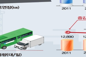 지난해 도로 428㎞ 증가, 교통량은 3.7% 증가