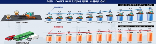 도로연장 추이