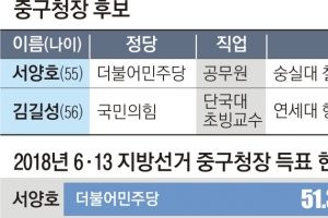 보좌관·행정관 두루두루… 현직과 토박이의 ‘공동화 해법 대결’[6·1 지방선거 서울 구청장 판세 분석]