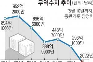 환율은 1280원 터치, 올 무역적자는 99억弗… 추경호 “빈틈없이 관리” 비상경제 TF 가동