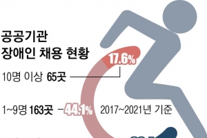 장애인 채용 늘린다더니… 공기관 38% ‘0’[청년·장애인 비켜 간 고용시장 ‘훈풍’]