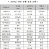 KB국민은행, 금소연 선정 ‘좋은 은행’ 1위…SH수협銀 꼴찌