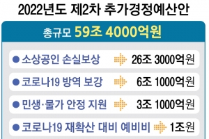 尹정부, 59조 사상 최대 추경… 소상공인에 최대 1000만원